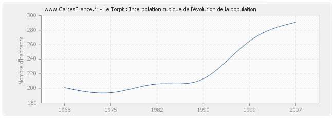 Le Torpt : Interpolation cubique de l'évolution de la population